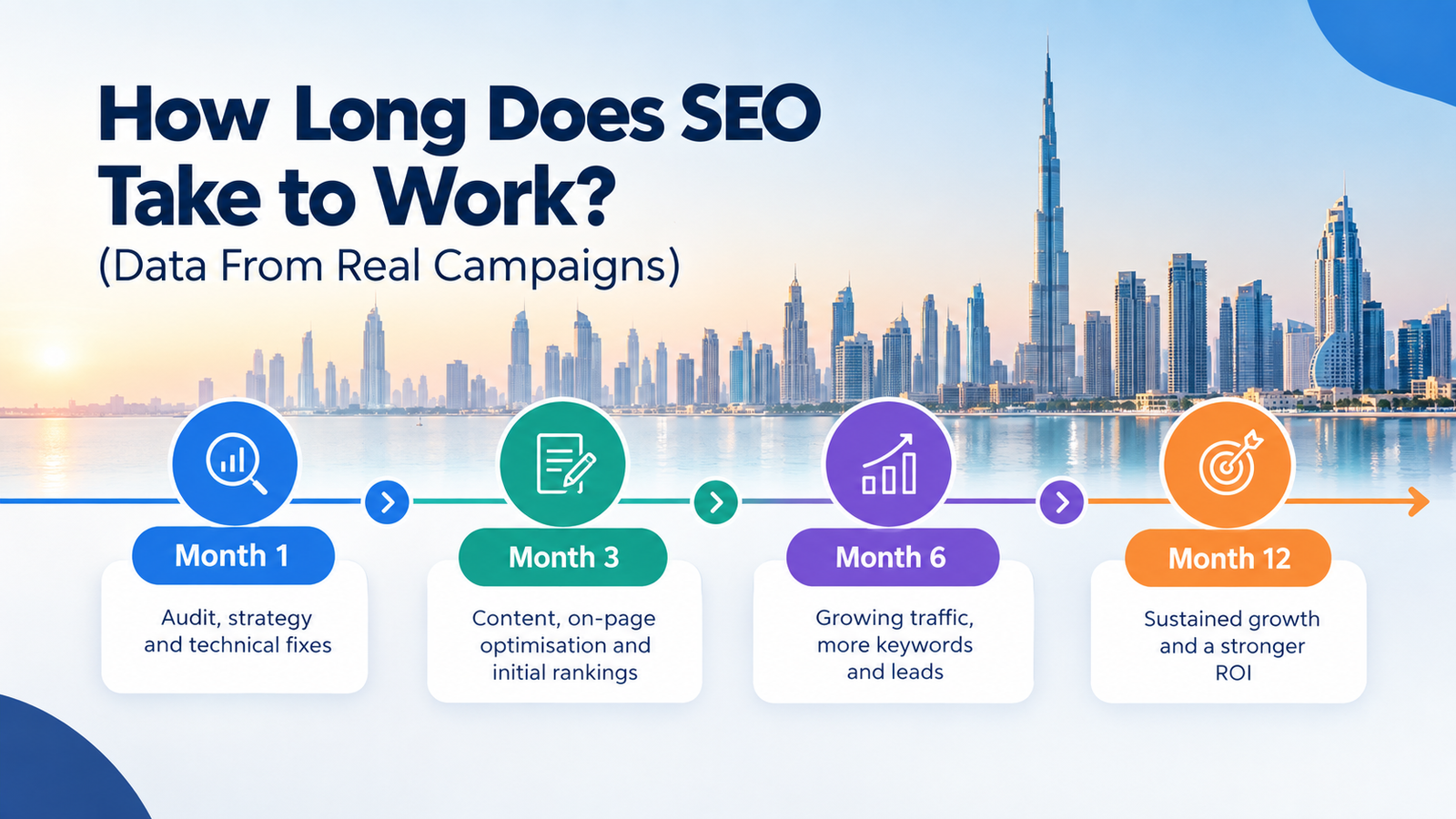 How long does SEO take timeline showing results from month 1 to month 12