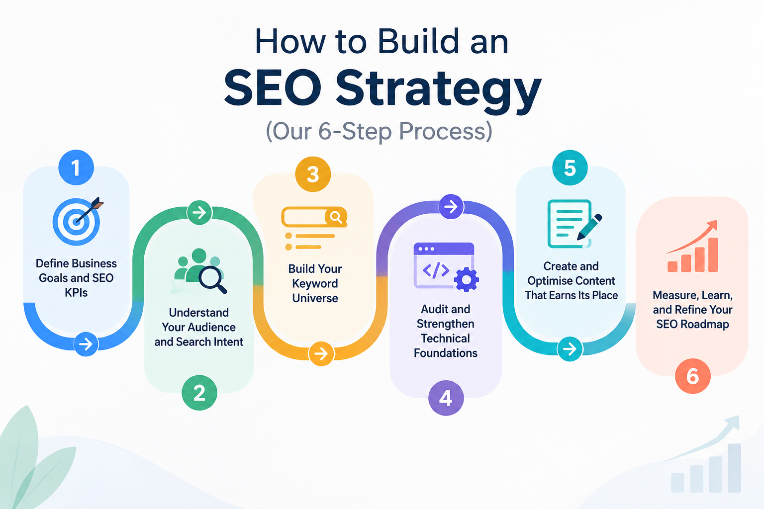 SEO strategy six-step roadmap for building and improving search performance